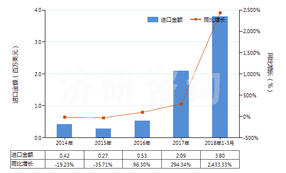 2014-2018年3月中國(guó)天然碳酸鎂(菱鎂礦)(HS25191000)進(jìn)口總額及增速統(tǒng)計(jì)